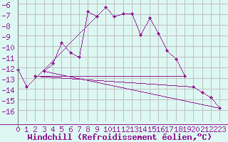 Courbe du refroidissement olien pour Les Diablerets