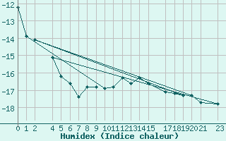 Courbe de l'humidex pour Piz Martegnas