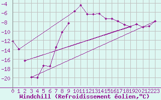 Courbe du refroidissement olien pour Karasjok