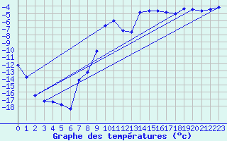 Courbe de tempratures pour Ineu Mountain