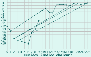 Courbe de l'humidex pour Ineu Mountain