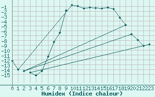 Courbe de l'humidex pour Finsevatn