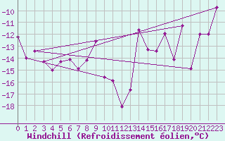 Courbe du refroidissement olien pour Vardo Ap