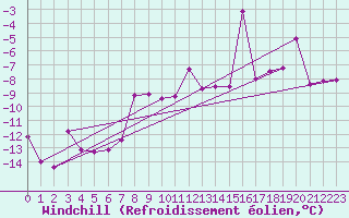 Courbe du refroidissement olien pour Vardo Ap