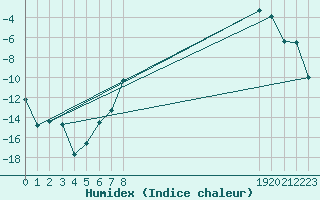 Courbe de l'humidex pour Foellinge