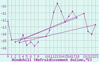 Courbe du refroidissement olien pour Fichtelberg