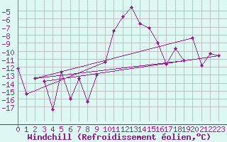 Courbe du refroidissement olien pour Schleiz
