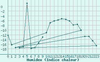 Courbe de l'humidex pour Harzgerode