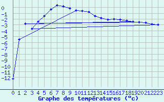 Courbe de tempratures pour La Brvine (Sw)