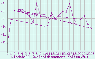 Courbe du refroidissement olien pour Karasjok