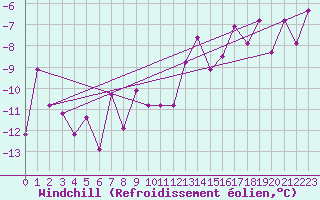Courbe du refroidissement olien pour Fluberg Roen