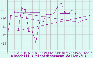 Courbe du refroidissement olien pour Bellecte - Nivose (73)