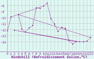 Courbe du refroidissement olien pour Grimsel Hospiz