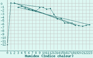 Courbe de l'humidex pour Feuerkogel