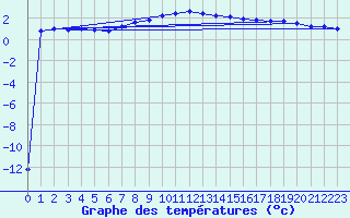 Courbe de tempratures pour Ruhnu