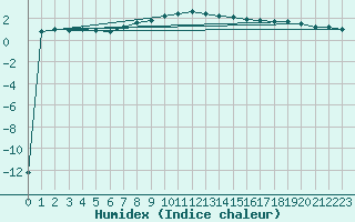 Courbe de l'humidex pour Ruhnu