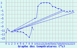 Courbe de tempratures pour Samedam-Flugplatz