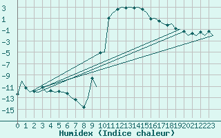 Courbe de l'humidex pour Samedam-Flugplatz