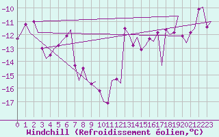 Courbe du refroidissement olien pour Andoya