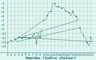 Courbe de l'humidex pour Samedam-Flugplatz