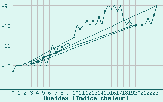 Courbe de l'humidex pour Joensuu