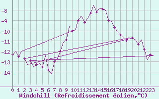 Courbe du refroidissement olien pour Vlieland