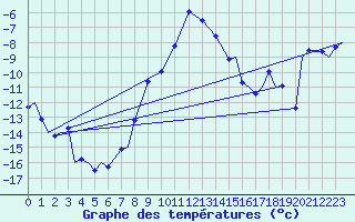 Courbe de tempratures pour Evenes