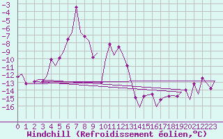 Courbe du refroidissement olien pour Kiruna Airport