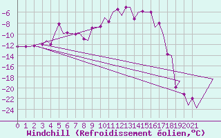 Courbe du refroidissement olien pour Umea Flygplats