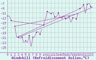 Courbe du refroidissement olien pour Samedam-Flugplatz