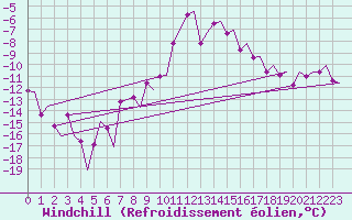 Courbe du refroidissement olien pour Skelleftea Airport