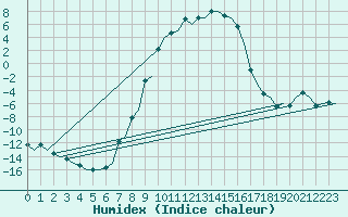 Courbe de l'humidex pour Vilhelmina