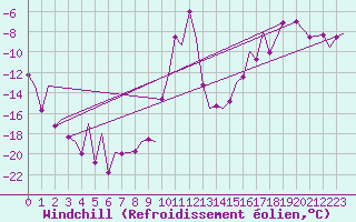 Courbe du refroidissement olien pour Bardufoss