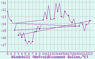 Courbe du refroidissement olien pour Saarbruecken / Ensheim