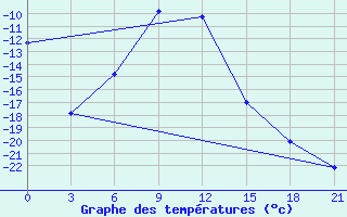 Courbe de tempratures pour Sosva