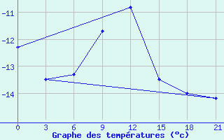 Courbe de tempratures pour Novodevic