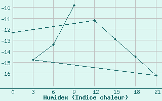 Courbe de l'humidex pour Leusi