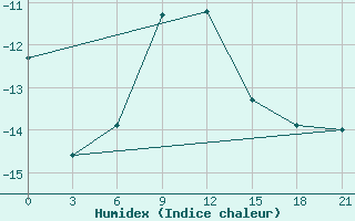 Courbe de l'humidex pour Krasnoufimsk