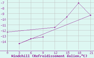 Courbe du refroidissement olien pour Ostrov Dikson