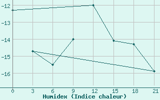 Courbe de l'humidex pour Saransk