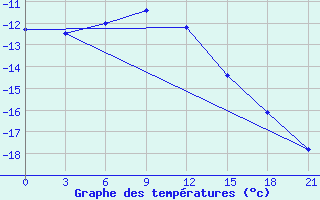 Courbe de tempratures pour Birsk