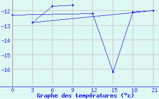 Courbe de tempratures pour Nizhnyaya Pesha