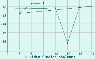 Courbe de l'humidex pour Nizhnyaya Pesha