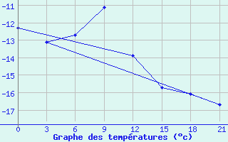 Courbe de tempratures pour Hvalynsk