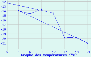 Courbe de tempratures pour Samary