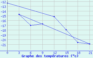 Courbe de tempratures pour Vinnicy