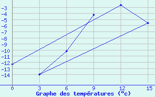 Courbe de tempratures pour Inza