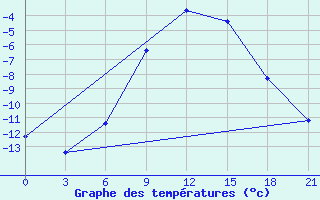 Courbe de tempratures pour Aluksne