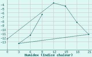 Courbe de l'humidex pour Aluksne