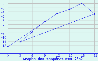 Courbe de tempratures pour Tot